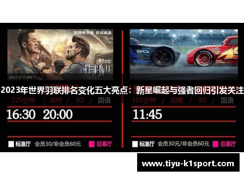 2023年世界羽联排名变化五大亮点:新星崛起与强者回归引发关注 2023年世界羽联排名变化五大亮点:新星崛起与强者回归引发关注