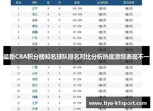 最新CBA积分榜知名球队排名对比分析热度激增表现不一 最新CBA积分榜知名球队排名对比分析热度激增表现不一